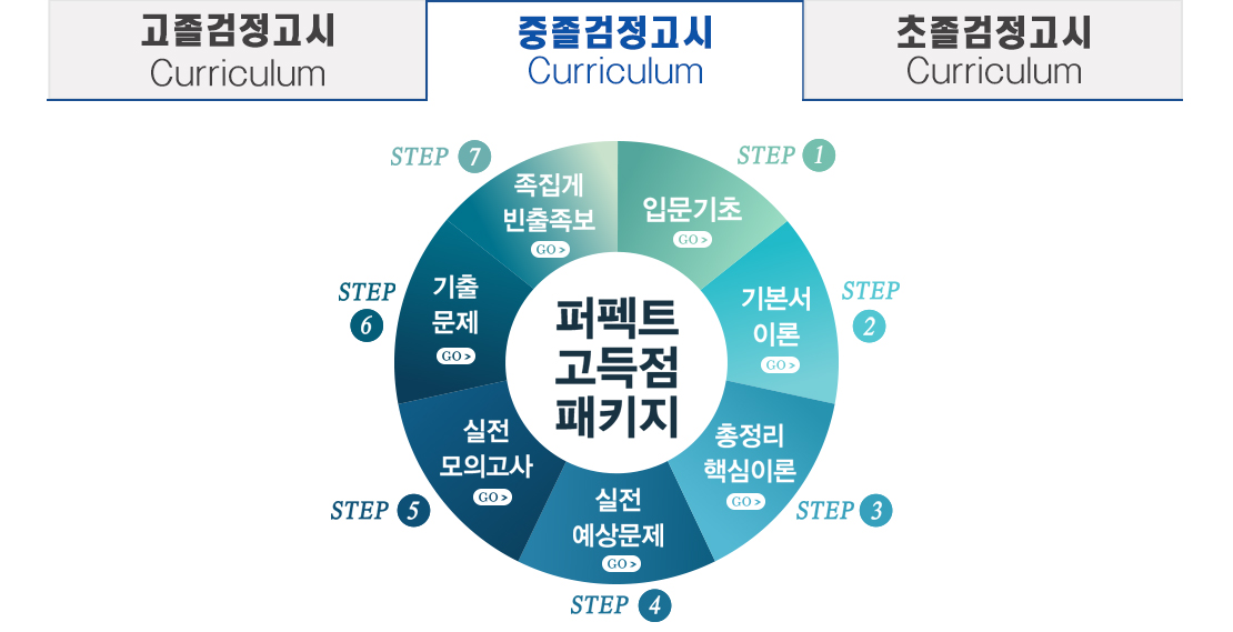 중졸